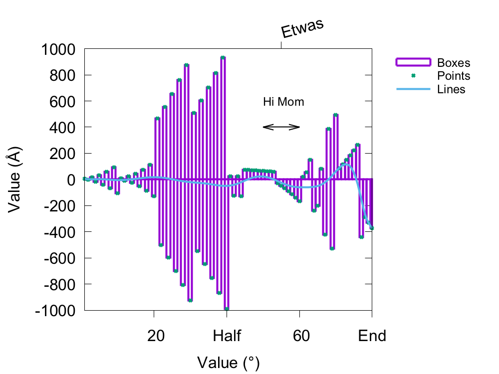 The x-axis is 'Value' in degrees. The y-axis is 'Value' in angstrom.
There x-ticks are 20, half, 60, and end. The top x-tick says 'Etwas.'
There is an arrow with 'Hi Mom' written on the plot. Purple boxes,
green points, and a blue line are show.