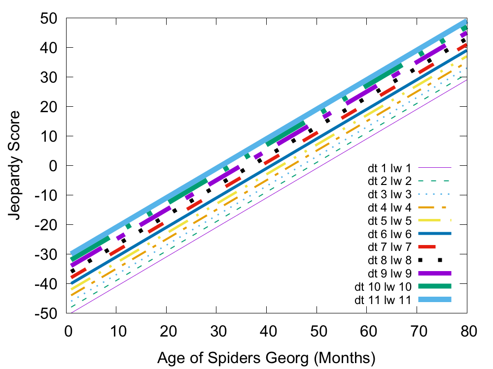 The x-axis is the 'Age of Spiders Georg (months).' The y-axis is
'Jeopardy Score.' The different dash types and lines types are show.