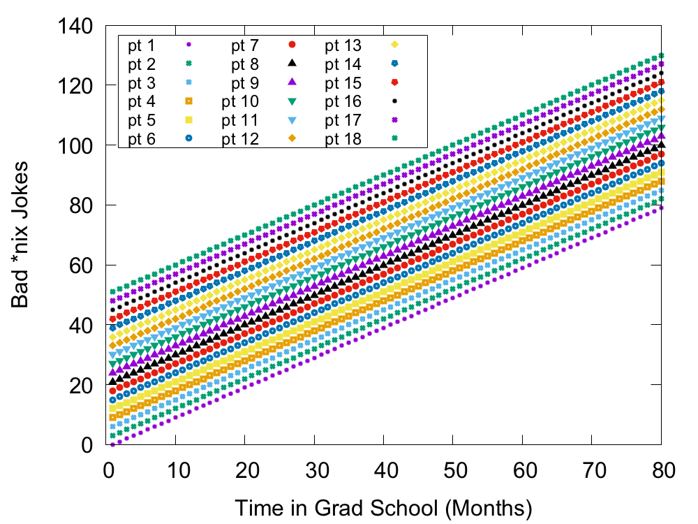 The x-axis is the 'Time in Grad School (Months).' The y-axis is
'Bad \*nix Jokes.' Different point types are shown.