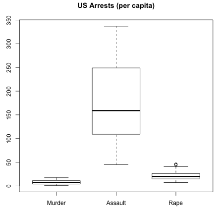 The title is US arrests (per capita). 
The x-axis has murder, assault, and rape. Three boxplots are shown.
Murder and rape are both clustered toward the bottom of the page, with values
between 0 and 50. Assault has endpoints from about 50 to 340.