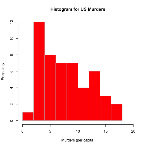 The x-axis is murders per capita. The y-axis is frequency. The title is
Histogram for US Murders. The data are right-skewed.