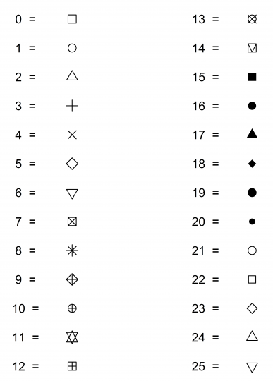 Depictions of the different marker types for 0 to 25.
0: white box
1: white circle
2: white triangle
3: cross
4: X
5: white diamond
6: inverted white triangle
7: box with X
8: asterisk
9: diamond with cross
10: circle with cross
11: Star of David
12: box with cross
13: white circle with X
14: white box with V
15: black box
16: black circle
17: black triangle
18: black diamond
19: black circle bigger than 16
20: black circle smaller than 16
21: white circle bigger than 1
22: white square smaller than 0
23: white diamond smaller than 5
24: white triangle smaller than 2
25: inverted white triangle smaller than 6.