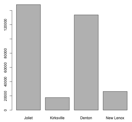 A bar plot. On the x-axis, Kirksville has less than 20,000,. New Lenox
has about 25,000. Denton has above 120,000, but not as much as Joliet, which
is off the scale.