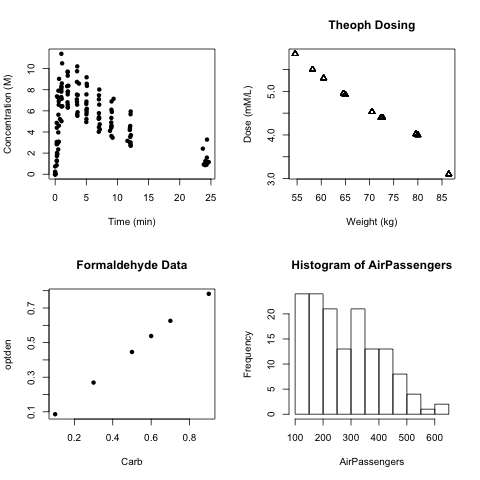 The top left is time vs concentration. The data start at (0,0), before
rising between concentration of 6 and 10. They slowly fall until about the 13
minute mark. There are then points around 23 minutes close to 2 M.
The top right is titled 'Theoph Dosing' with x-axis of weight in kilograms
and y-axis of dose in millimolar per liter. Data are a decreasing linearly.
The bottom left is titled 'Formaldehyde Data.' Data are increasing linearly.
The x-axis is carb and the y-axis is optden.
The bottom right is titled 'Histogram of AirPassengers.' The x-axis
is air passengers and the y-axis is frequency. Data are right-skewed.