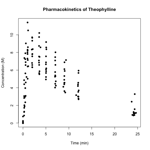 The x-axis is time in minutes. The y-axis is concentration in molarity.
The title is Pharmacokinetics of Theophylline. The data start at (0,0), before
rising between concentration of 6 and 10. They slowly fall until about the 13
minute mark. There are then points around 23 minutes close to 2 M.