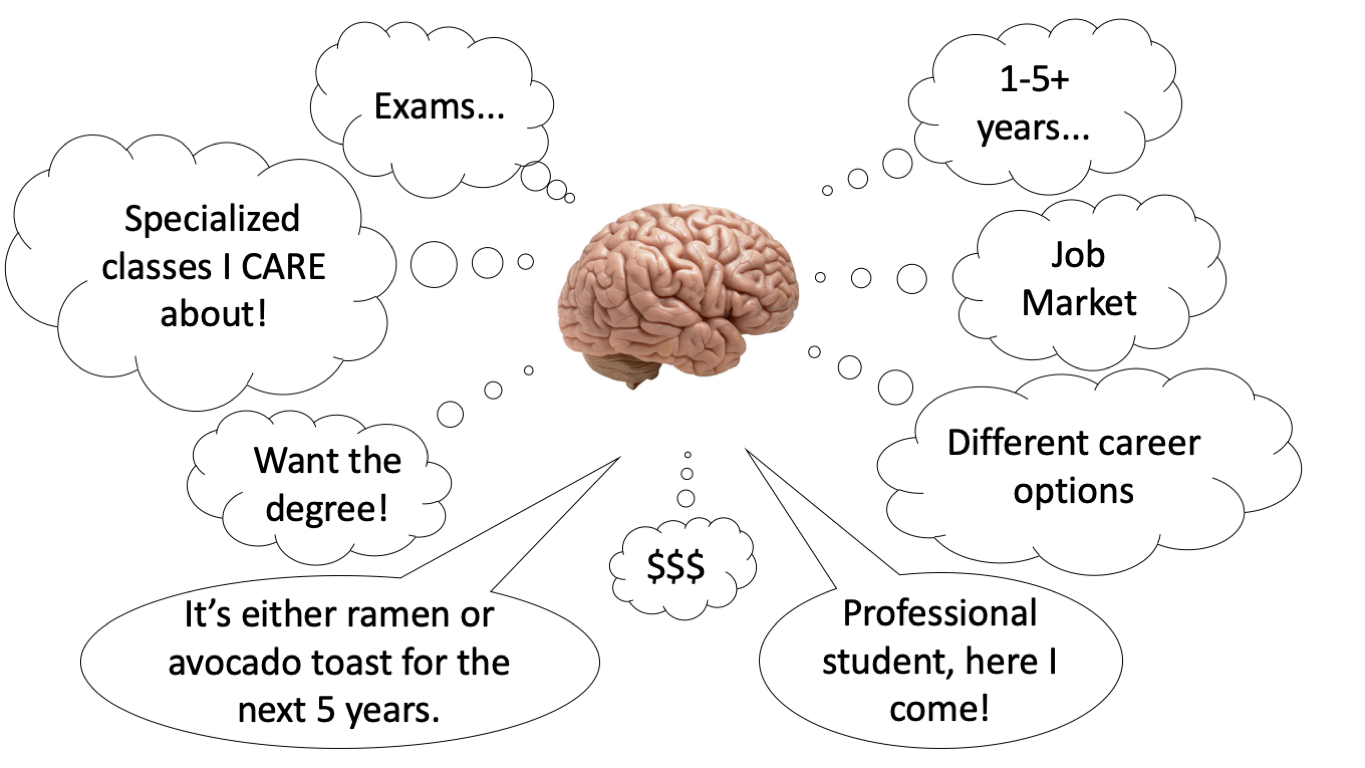 A brain is surrounded by thought and speech bubbles.
The thought bubbles include:
'exams...', 'specialized classes I care about', 'want the degree',
'1-5+ years', '$$$', 'job market', and 'different career options'.
The speech bubbles say 'It's either ramen or avocado toast for the next
5 years' and 'Professional student here I come!'