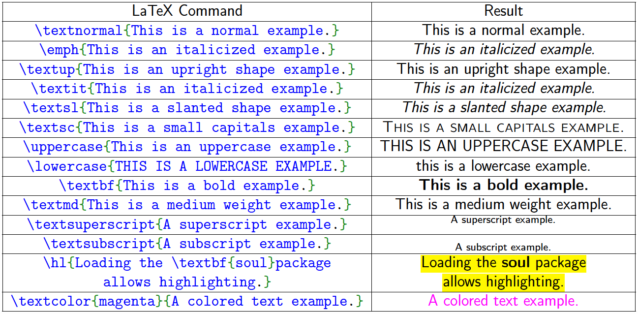 The left column is the LaTeX command and the right is the result.