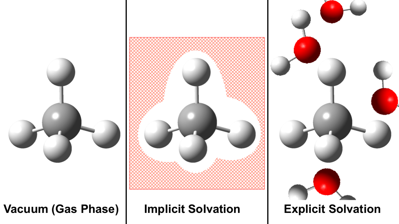 The left panel is a methane molecule, CH4, on a white background.
The caption is Vacuum (Gas Phase). The middle panel is methane surrounded by a
slight white gap before a red and mark hashed pattern. The caption is implicit
solvent. The right panel is methane with about 4 waters, H2O, drawn. The
caption is explicit solvent.