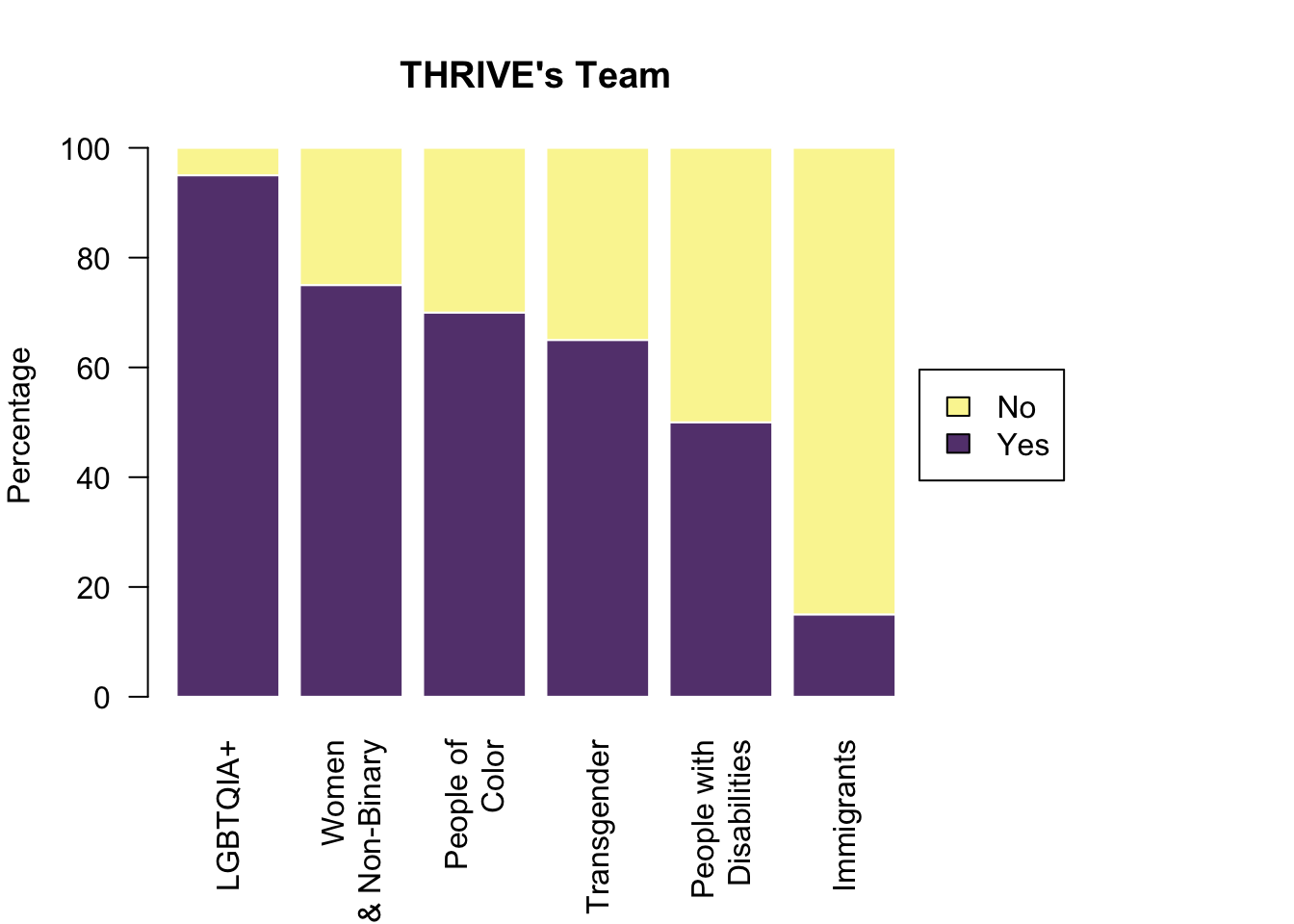 Barplot of the identities of the THRIVE Lifeline team. LGBTQIA+ makes up 95%, women and non-binary makes up 75%, people of color make up 70%, people with disabilities make up 50%, and immigrants make up 15%.